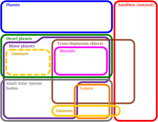 Diagram of Planet and Planet-like Categories