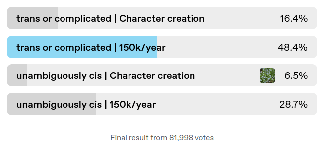 character-creation-vs-150k-poll