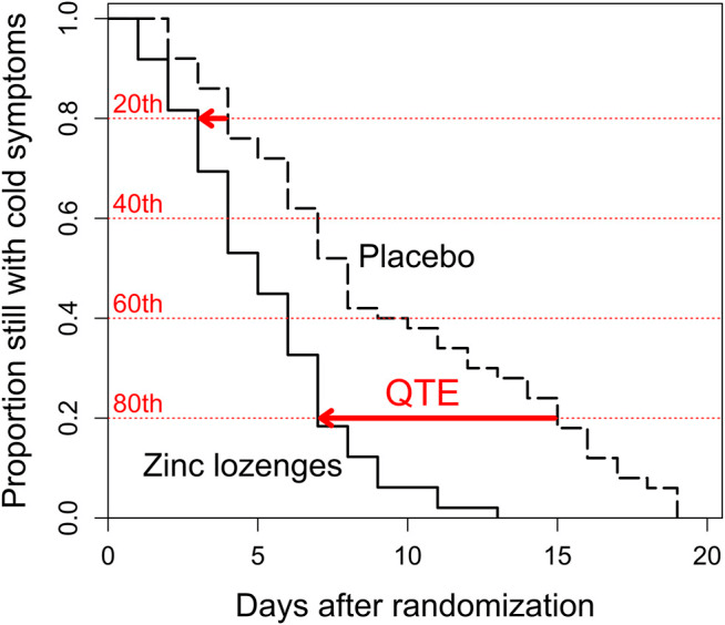 a graph of cold duration in people treated with zinc lozenges vs placebo. notably, the longest colds in the placebo group were 19 days, versus "only" 12 days in the lozenge group.