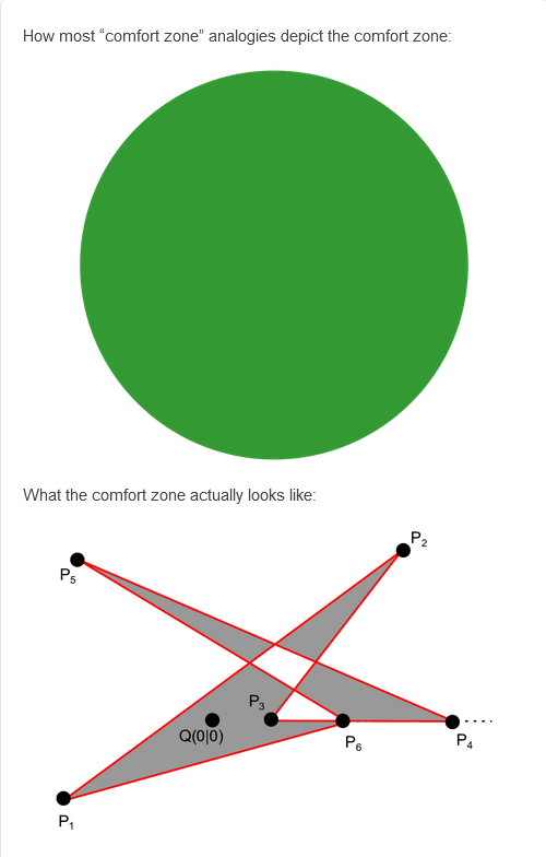 what-the-comfort-zone-actually-looks-like